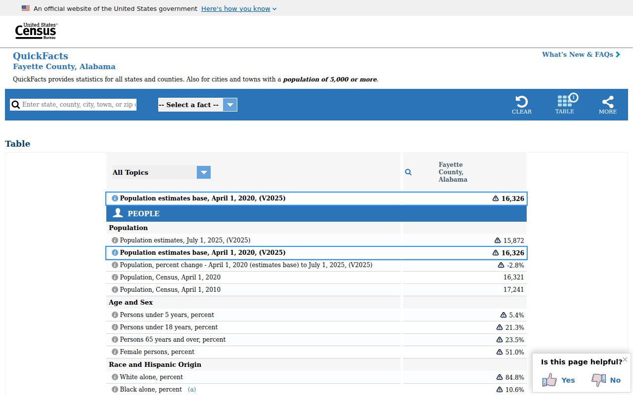 Berry court docket Fayette County census context