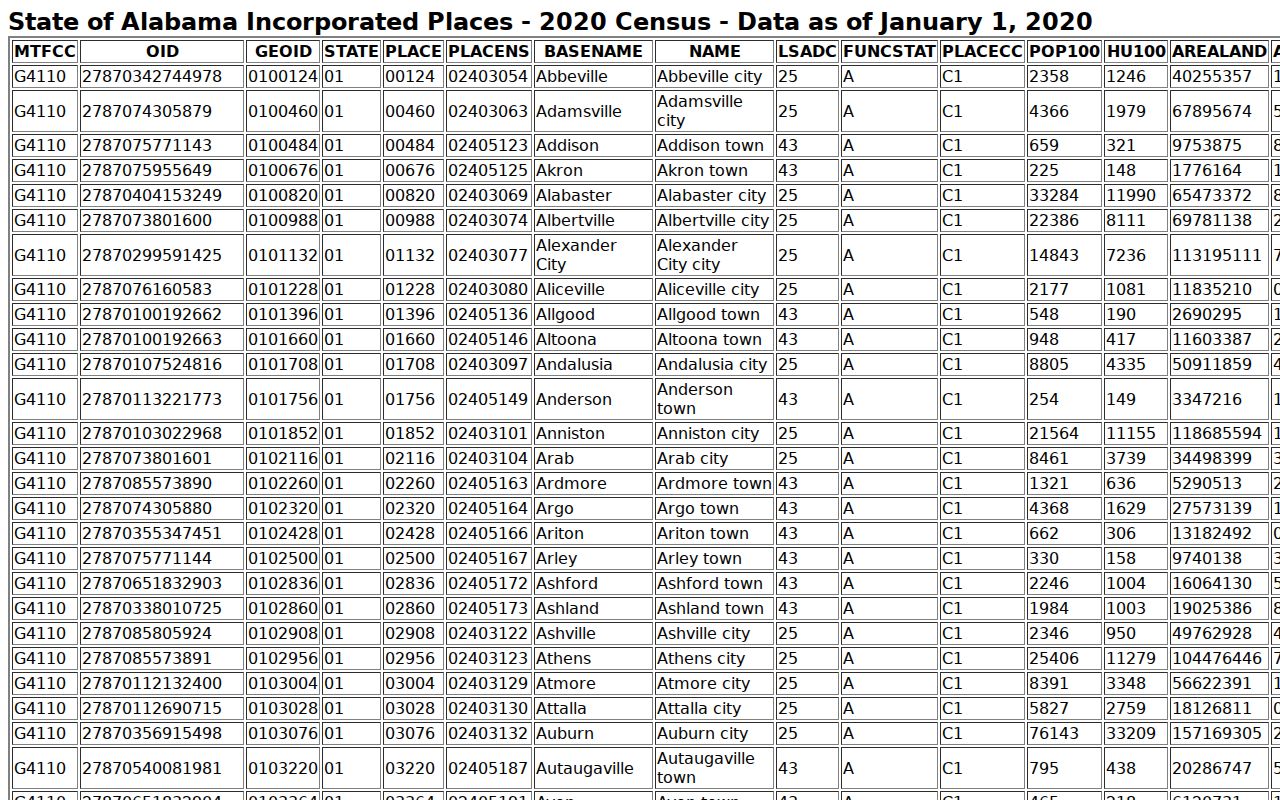 Glen Allen court docket Census incorporated-place inventory